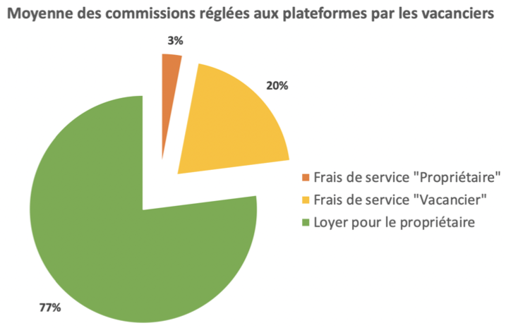 MOYENNE DES FRAIS DE SERVICES OTA